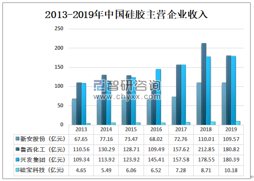 2013-2019年中國硅膠主營(yíng)企業(yè)收入.png