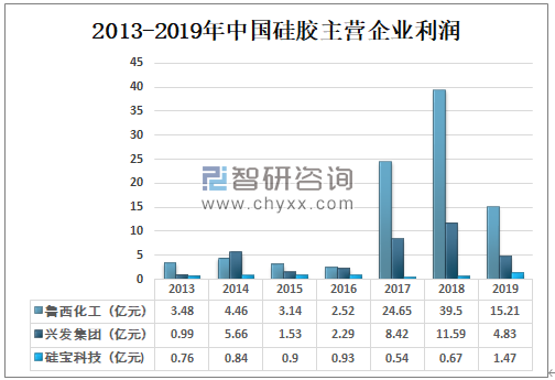 2013-2019年中國硅膠主營(yíng)企業(yè)利潤(rùn).png